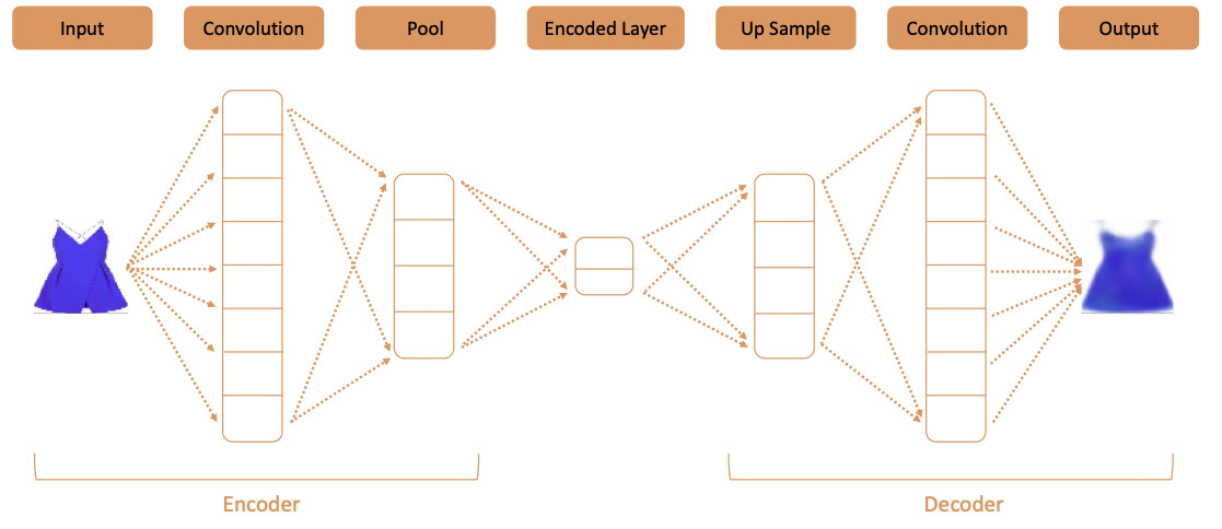 Autoencoder Model for Dimensionality Reduction in Fashion Recommendations