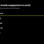 Social media engagement rates for various apparel brands, highlighting Fashion Nova's success.