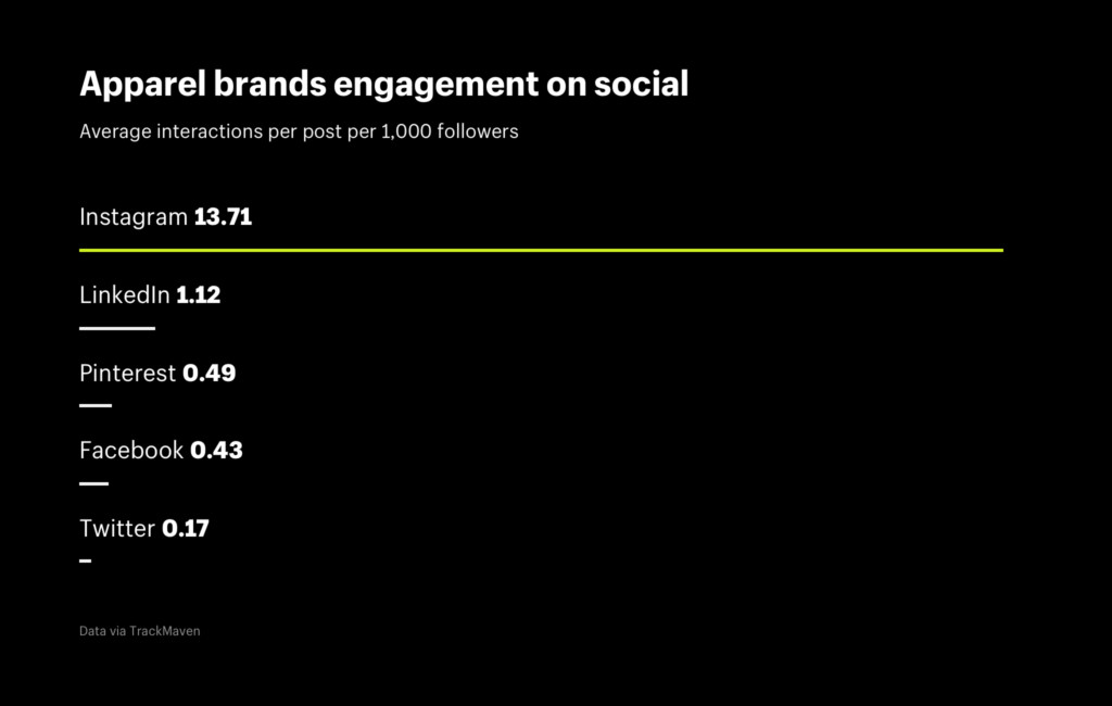 Social media engagement rates for various apparel brands, highlighting Fashion Nova's success.