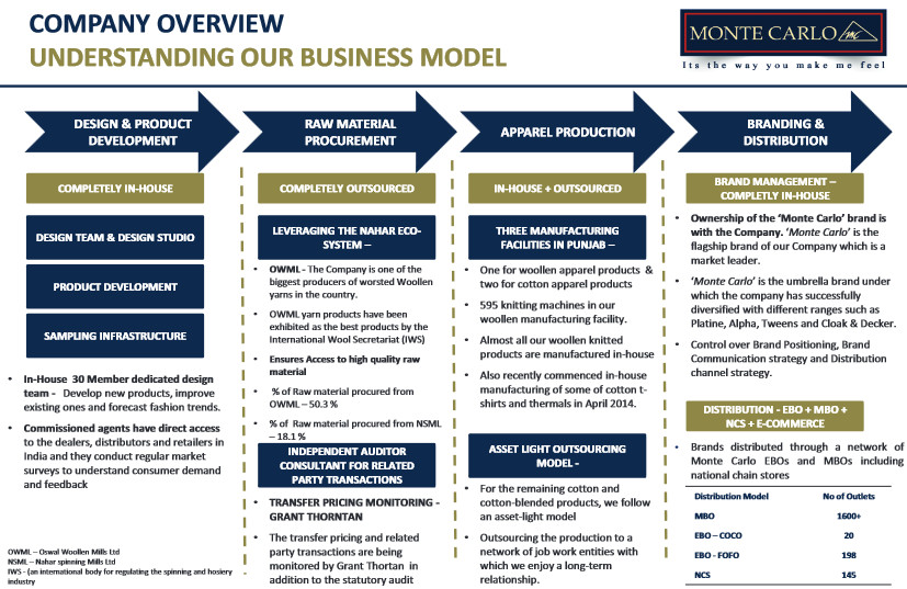 Monte Carlo Fashions Ltd Business Model Breakdown