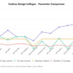 Comparison of key factors for top fashion design colleges