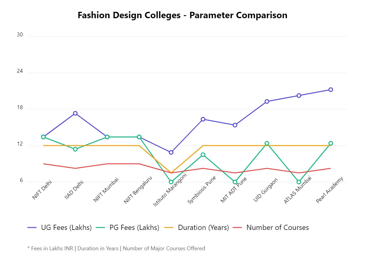 Comparison of top fashion design colleges in India highlighting key features and course offerings for prospective students.