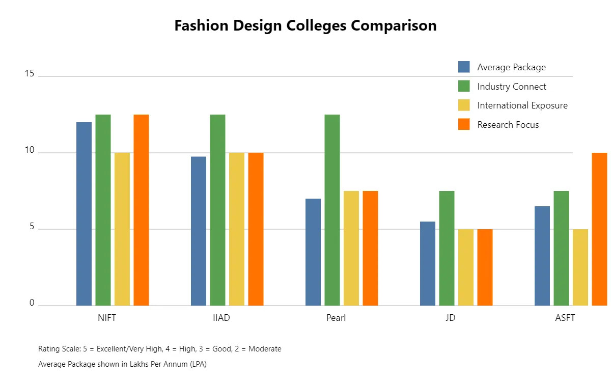 Top Fashion Designing Colleges in Delhi: Your Ultimate Guide