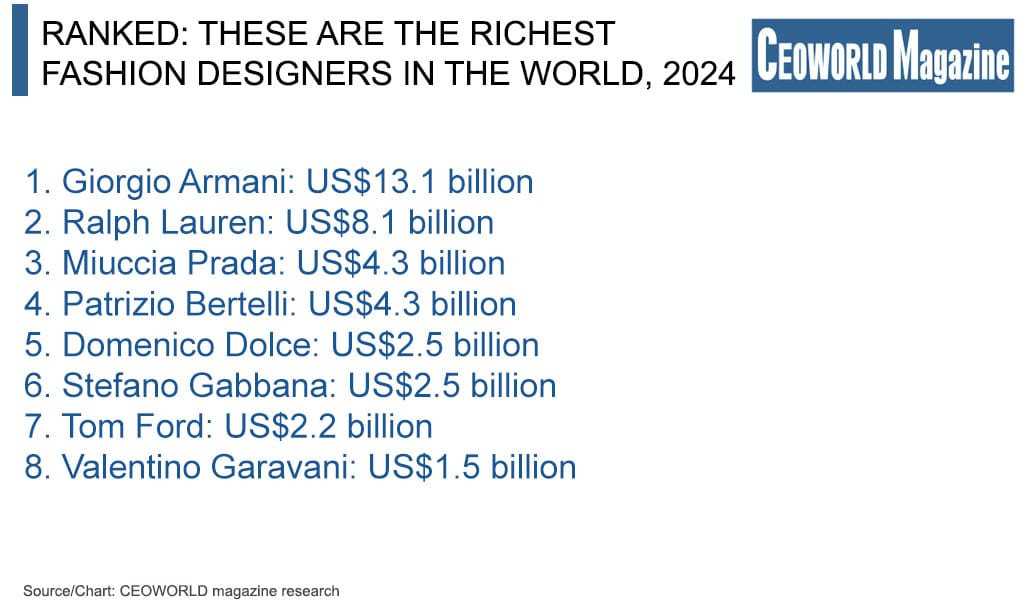 Net Worth of Top Fashion Designers in 2024