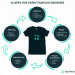 Fashion design apps infographic showcasing inspiration, design, product development, manufacturing, and marketing categories for streamlining fashion processes.