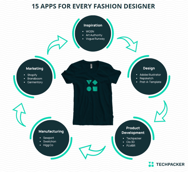 Fashion design apps infographic showcasing inspiration, design, product development, manufacturing, and marketing categories for streamlining fashion processes.