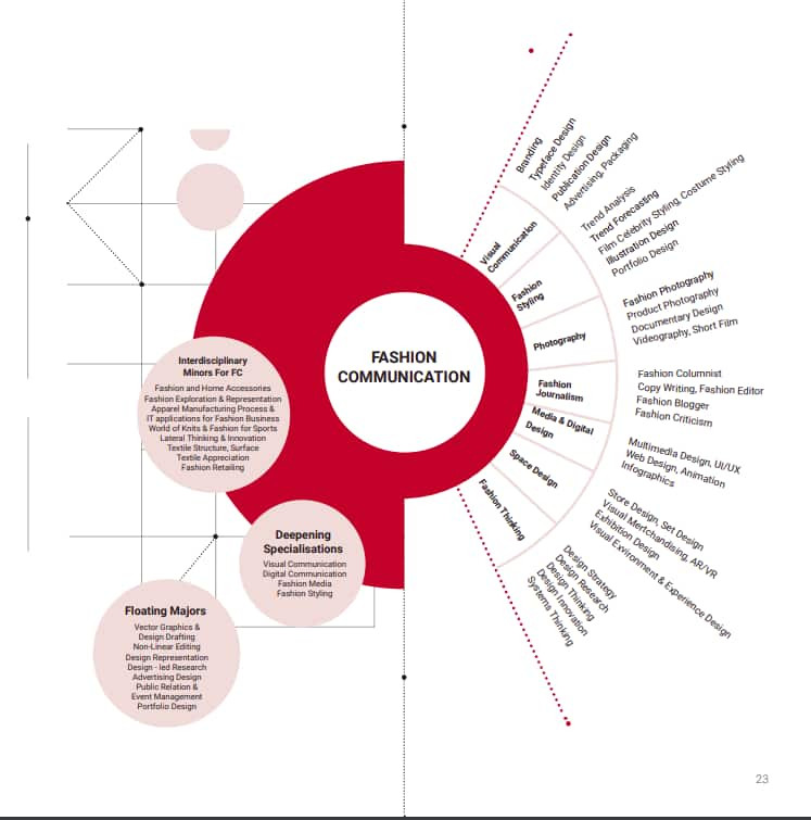 Overview of the Fashion Communication program at the National Institute of Fashion Technology (NIFT).