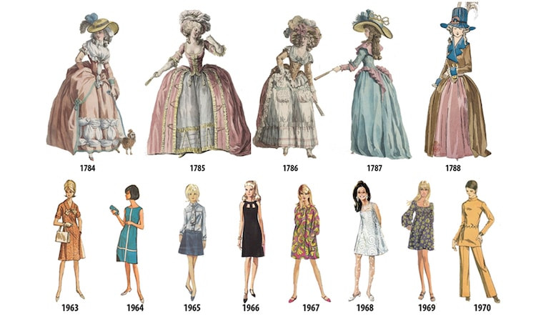 alt text: Illustration depicting the evolution of women's fashion throughout history