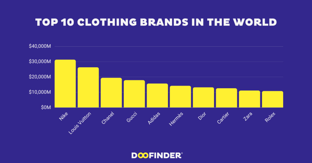 Global fashion brand ranking chart